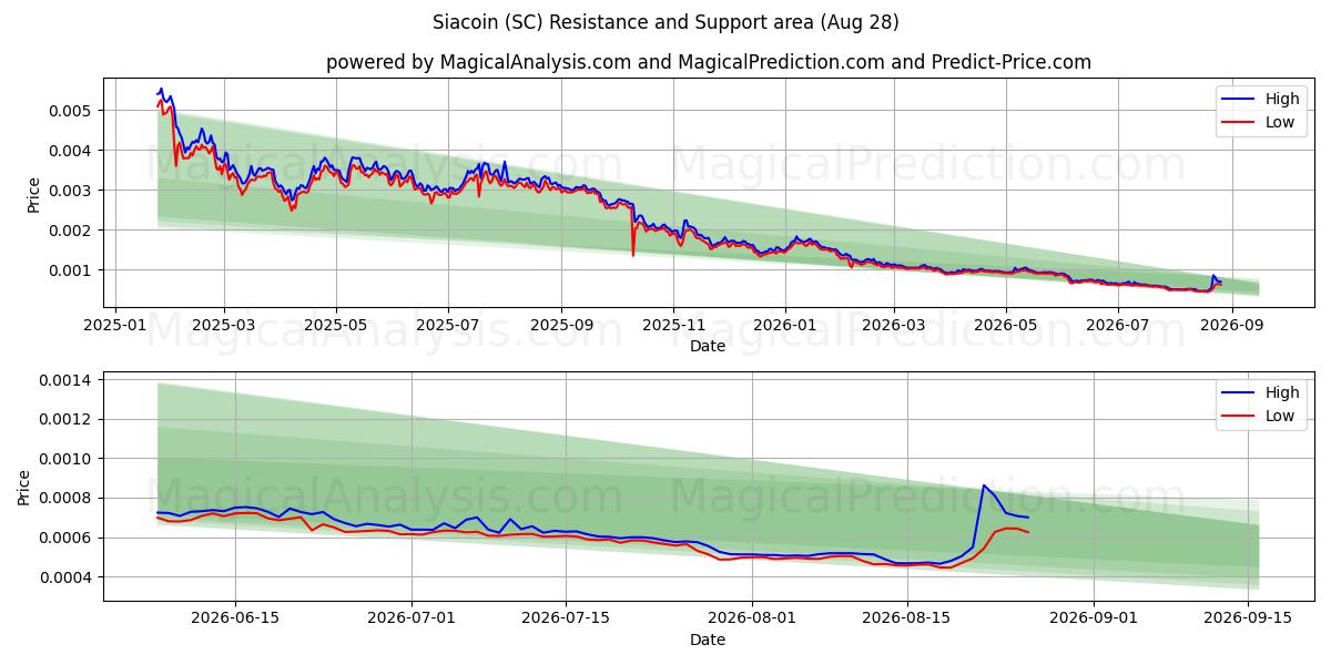  Siacoin (SC) Support and Resistance area (27 Aug) 