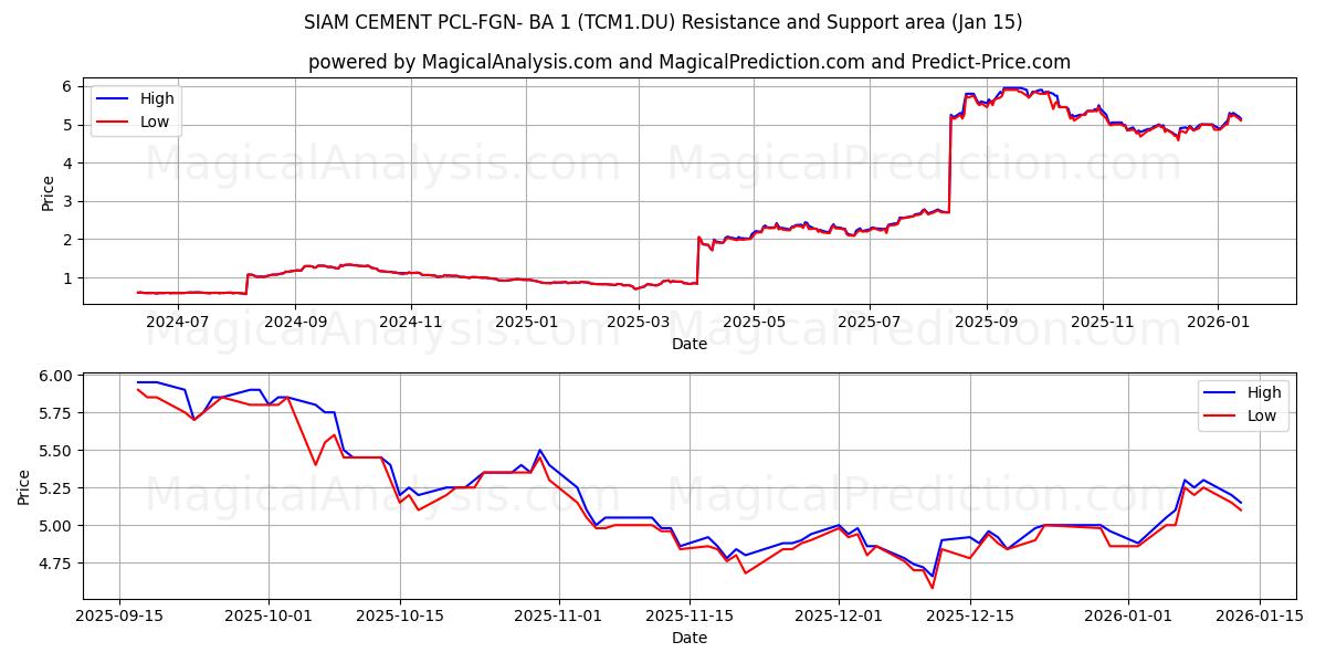  SIAM CEMENT PCL-FGN- BA 1 (TCM1.DU) Support and Resistance area (14 Jan) 