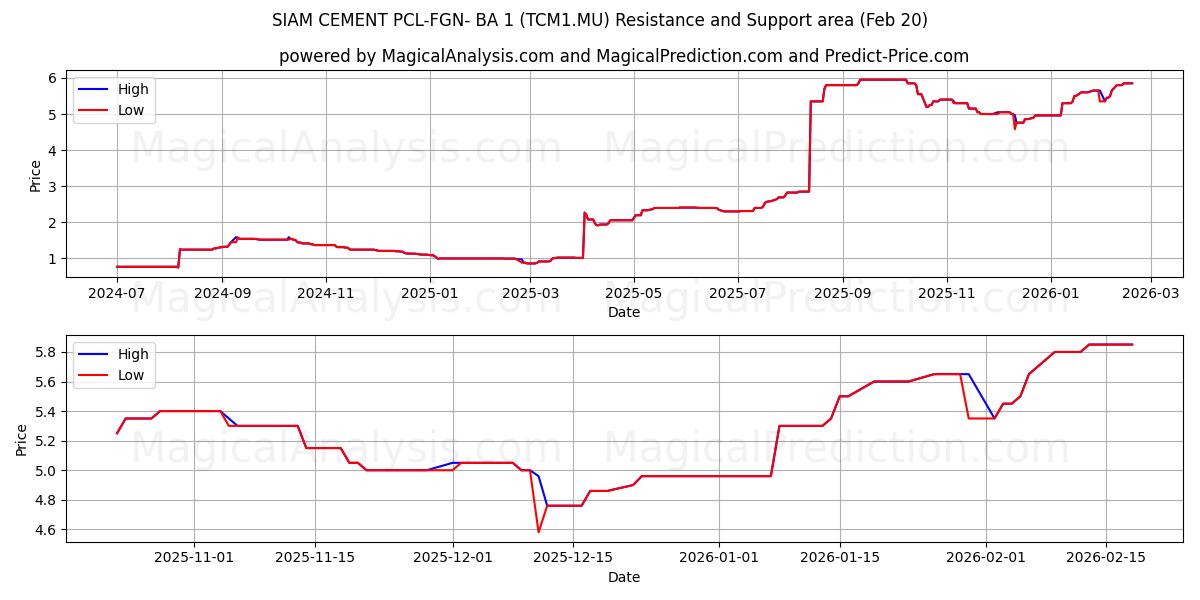  SIAM CEMENT PCL-FGN- BA 1 (TCM1.MU) Support and Resistance area (19 Feb) 