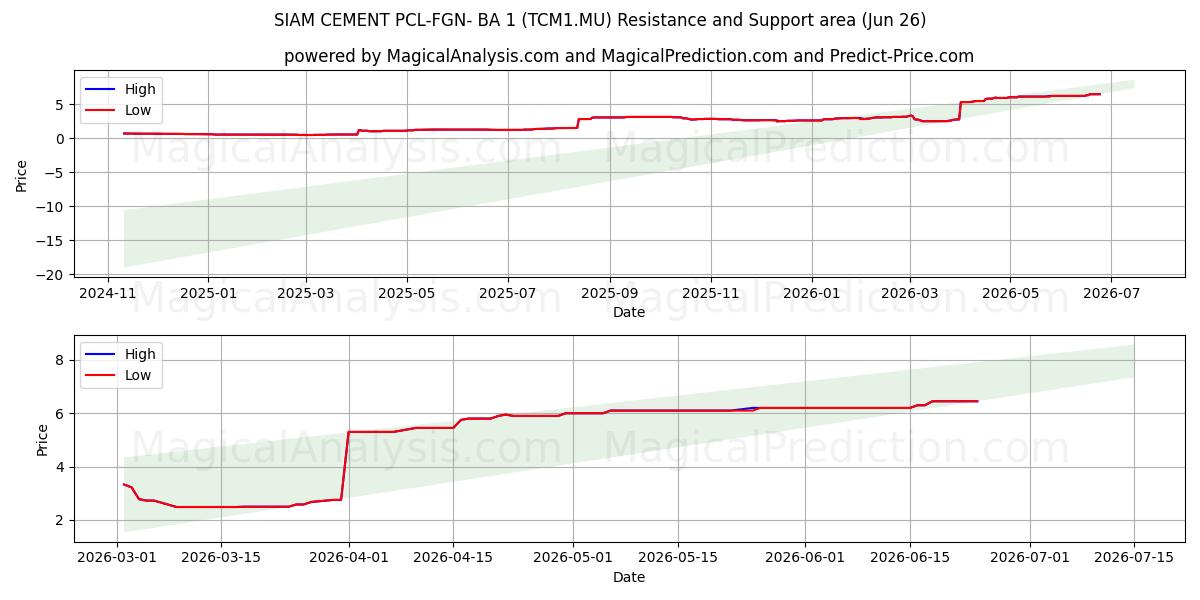  SIAM CEMENT PCL-FGN- BA 1 (TCM1.MU) Support and Resistance area (25 Jun) 