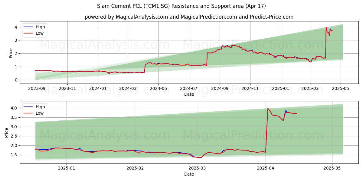  Siam Cement PCL (TCM1.SG) Support and Resistance area (17 Apr) 