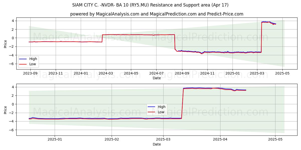  SIAM CITY C. -NVDR- BA 10 (RY5.MU) Support and Resistance area (17 Apr) 