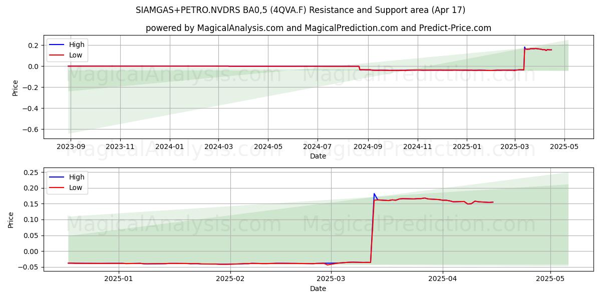  SIAMGAS+PETRO.NVDRS BA0,5 (4QVA.F) Support and Resistance area (17 Apr) 