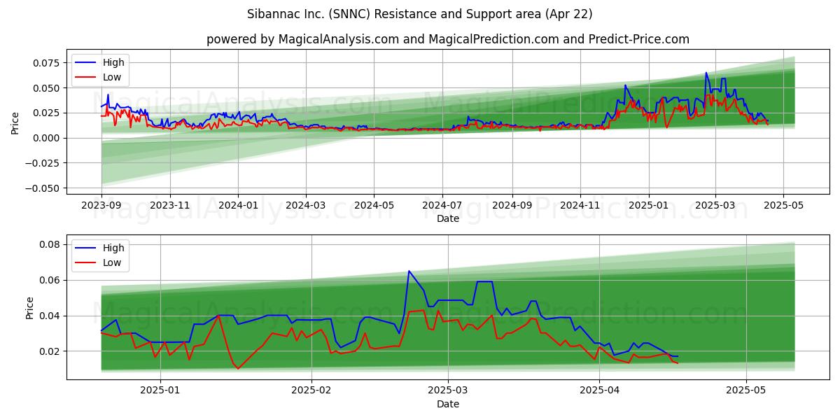  Sibannac Inc. (SNNC) Support and Resistance area (22 Apr) 