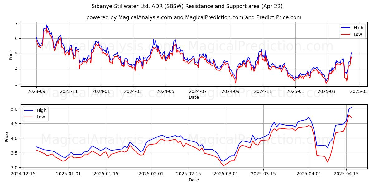  Sibanye-Stillwater Ltd. ADR (SBSW) Support and Resistance area (22 Apr) 