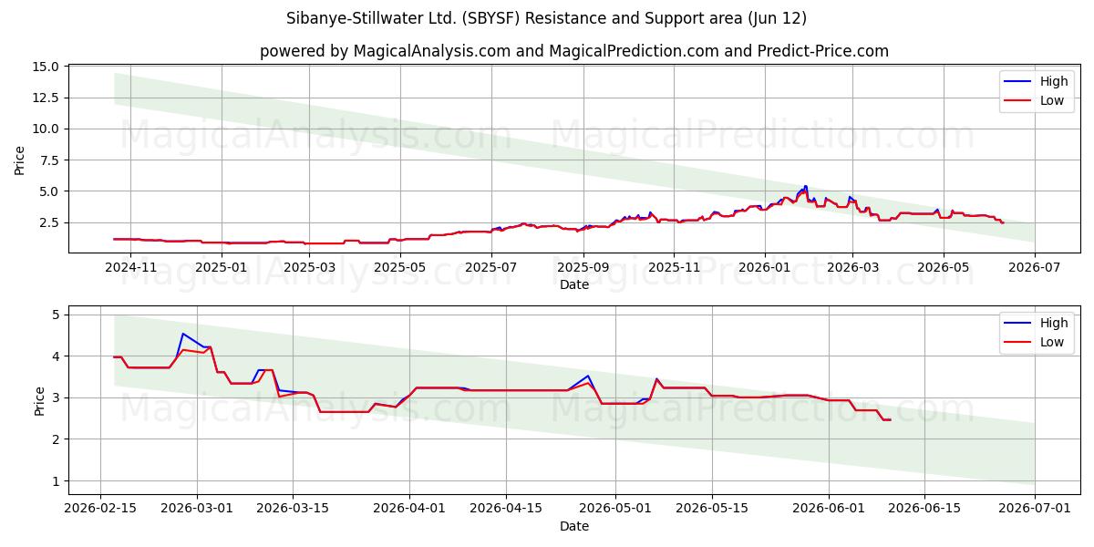  Sibanye-Stillwater Ltd. (SBYSF) Support and Resistance area (11 Jun) 