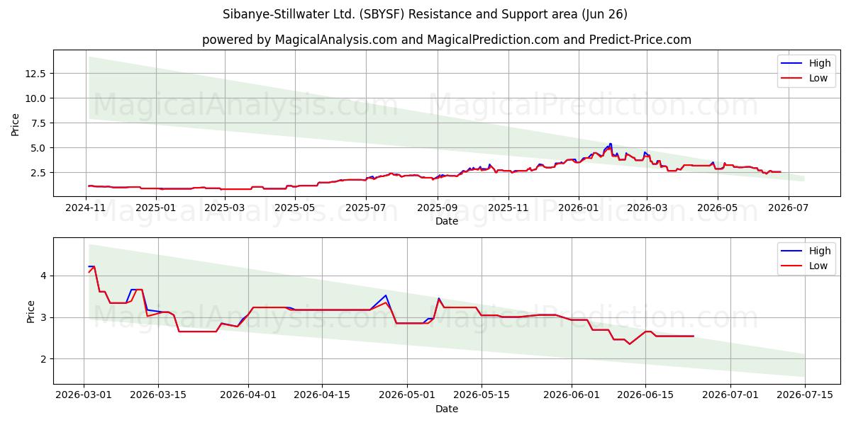  Sibanye-Stillwater Ltd. (SBYSF) Support and Resistance area (25 Jun) 