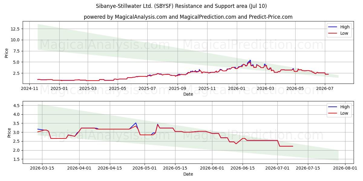  Sibanye-Stillwater Ltd. (SBYSF) Support and Resistance area (09 Jul) 