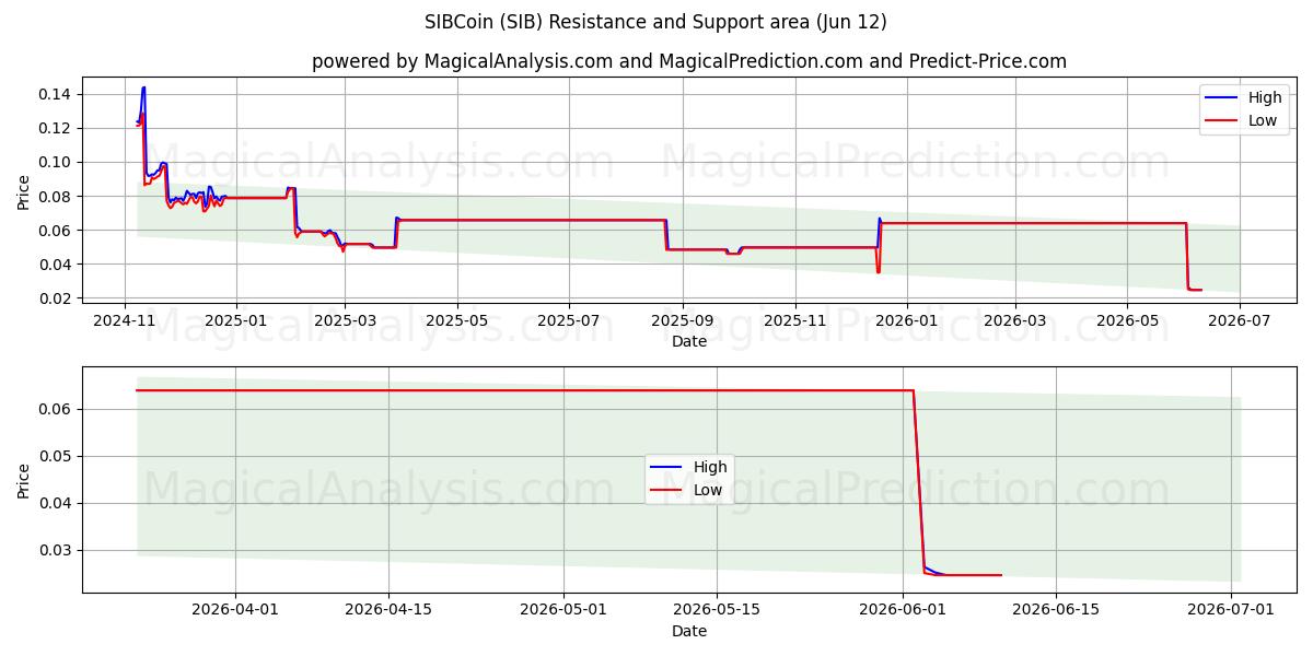  SIBCoin (SIB) Support and Resistance area (10 Jun) 
