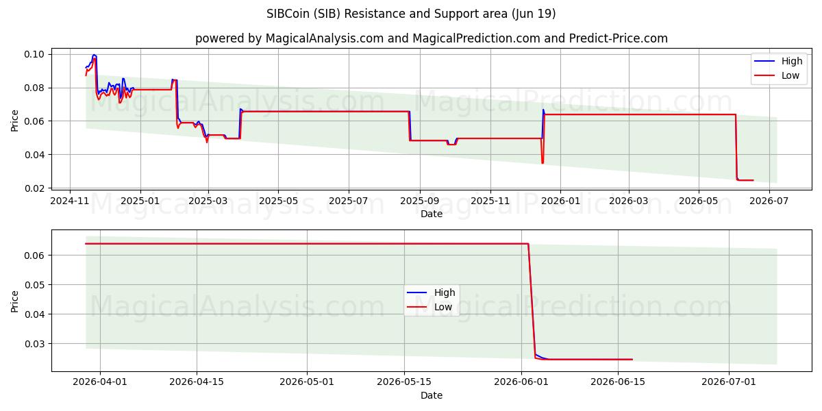  SIBCoin (SIB) Support and Resistance area (18 Jun) 