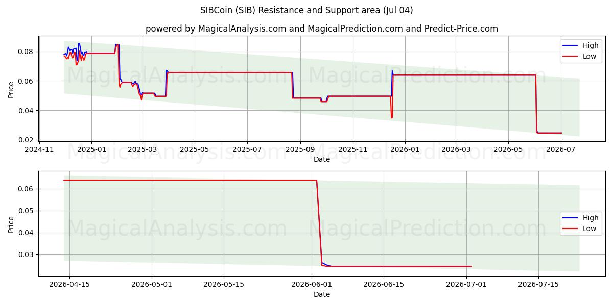  SIBCoin (SIB) Support and Resistance area (03 Jul) 