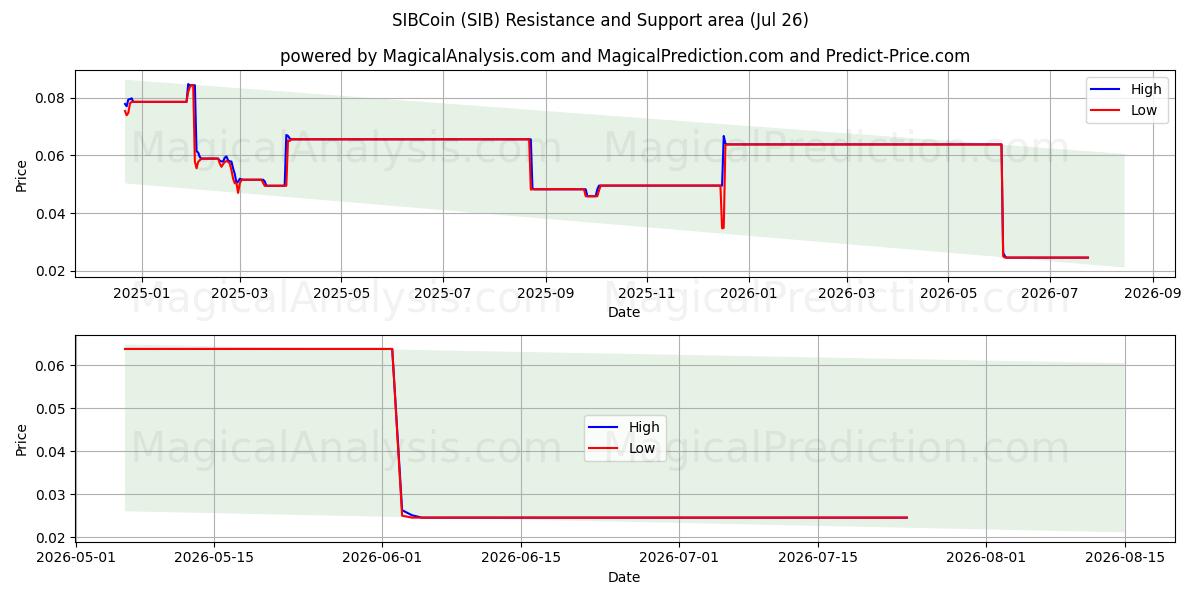  СИБКоин (SIB) Support and Resistance area (25 Jul) 