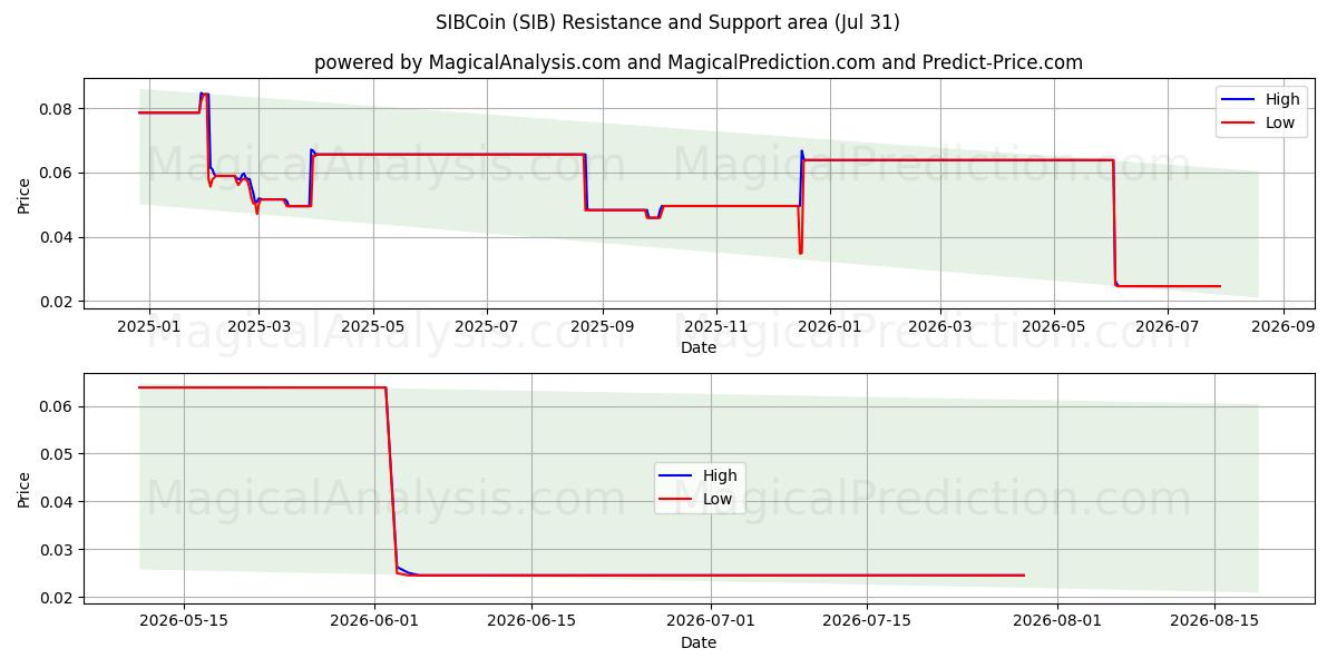  SIB코인 (SIB) Support and Resistance area (30 Jul) 