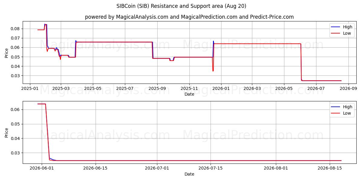  SIBCoin (SIB) Support and Resistance area (19 Aug) 