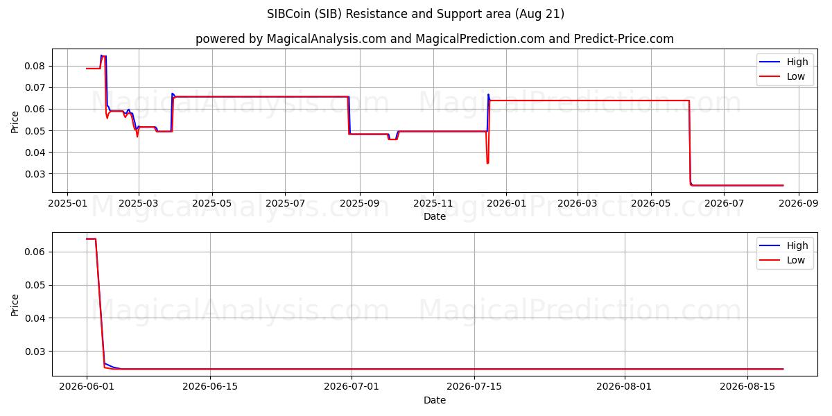  SIBCoin (SIB) Support and Resistance area (20 Aug) 