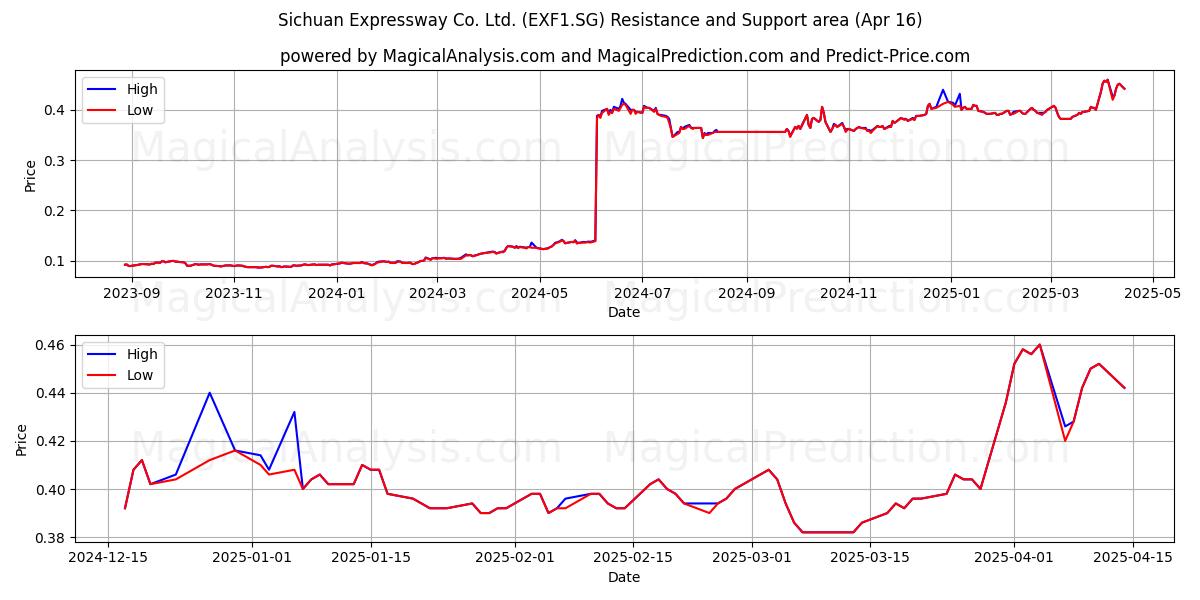  Sichuan Expressway Co. Ltd. (EXF1.SG) Support and Resistance area (16 Apr) 