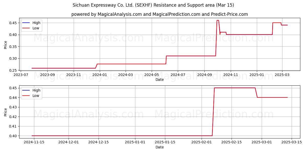  Sichuan Expressway Co. Ltd. (SEXHF) Support and Resistance area (15 Mar) 