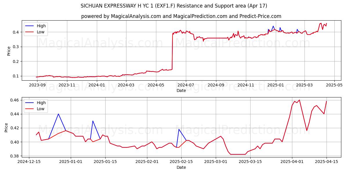  SICHUAN EXPRESSWAY H YC 1 (EXF1.F) Support and Resistance area (17 Apr) 
