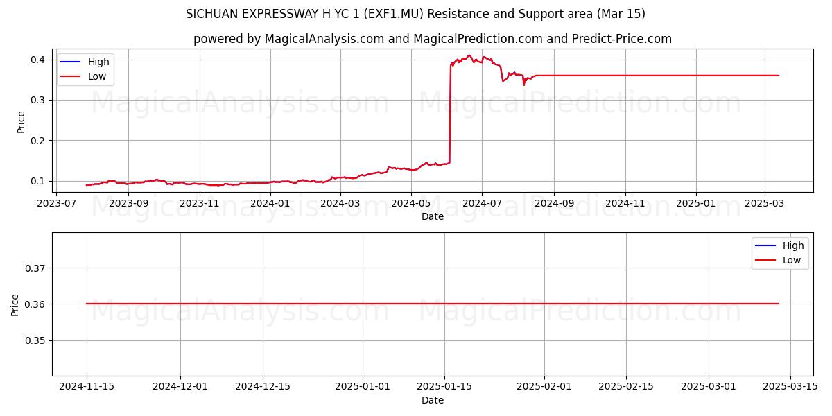  SICHUAN EXPRESSWAY H YC 1 (EXF1.MU) Support and Resistance area (15 Mar) 