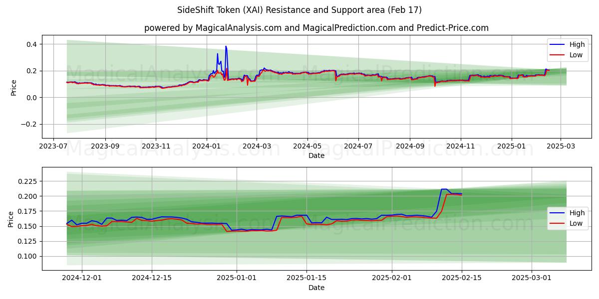  Token de desplazamiento lateral (XAI) Support and Resistance area (04 Feb) 