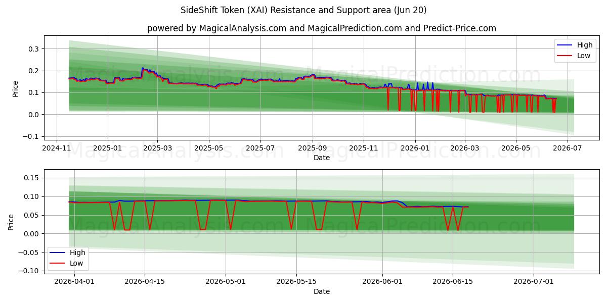 Gettone spostamento laterale (XAI) Support and Resistance area (19 Jun) 