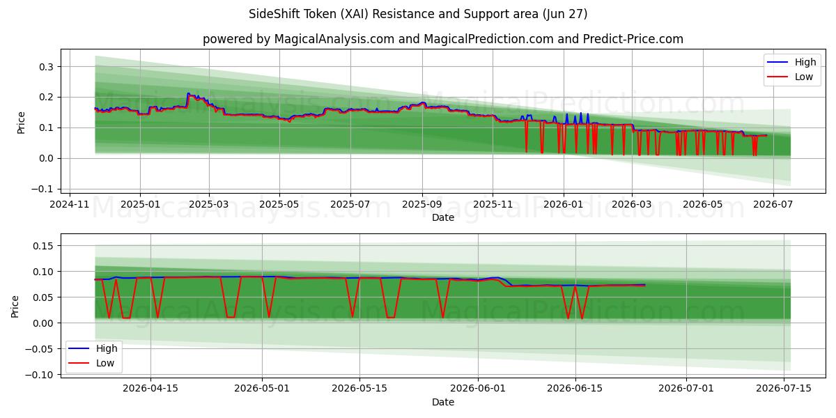  साइडशिफ्ट टोकन (XAI) Support and Resistance area (26 Jun) 