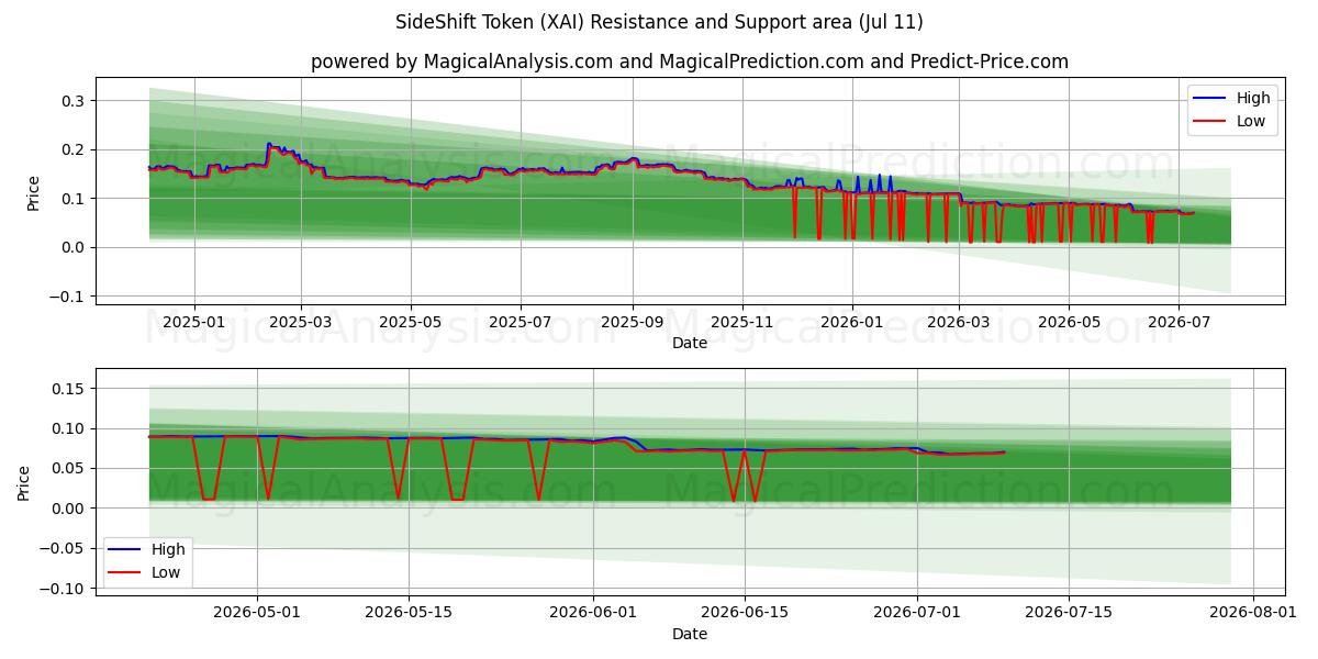  साइडशिफ्ट टोकन (XAI) Support and Resistance area (10 Jul) 