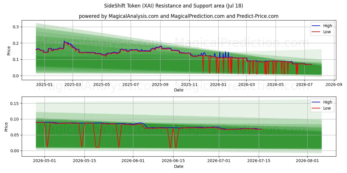  SideShift Token (XAI) Support and Resistance area (17 Jul) 