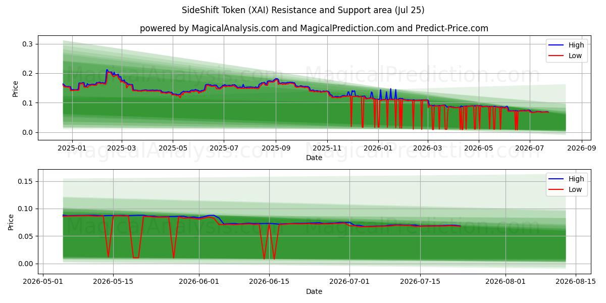  SideShift-token (XAI) Support and Resistance area (24 Jul) 