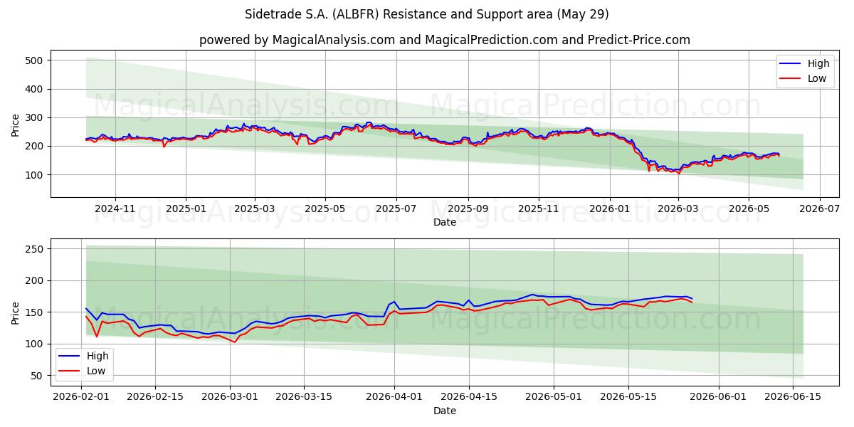  Sidetrade S.A. (ALBFR) Support and Resistance area (28 May) 