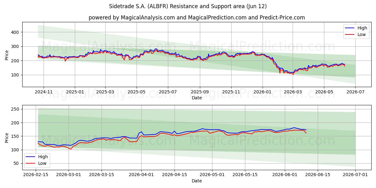  Sidetrade S.A. (ALBFR) Support and Resistance area (11 Jun) 