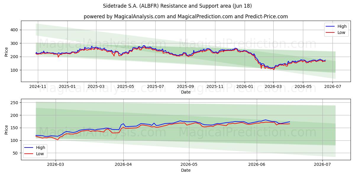  Sidetrade S.A. (ALBFR) Support and Resistance area (16 Jun) 
