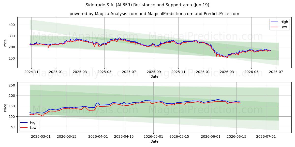  Sidetrade S.A. (ALBFR) Support and Resistance area (17 Jun) 