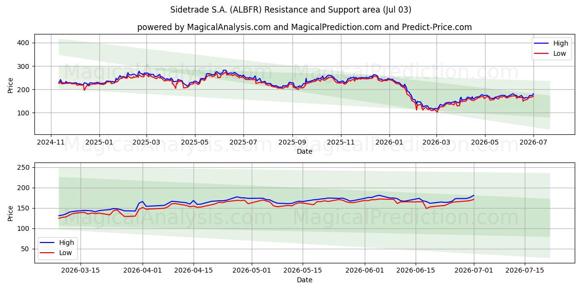  Sidetrade S.A. (ALBFR) Support and Resistance area (02 Jul) 