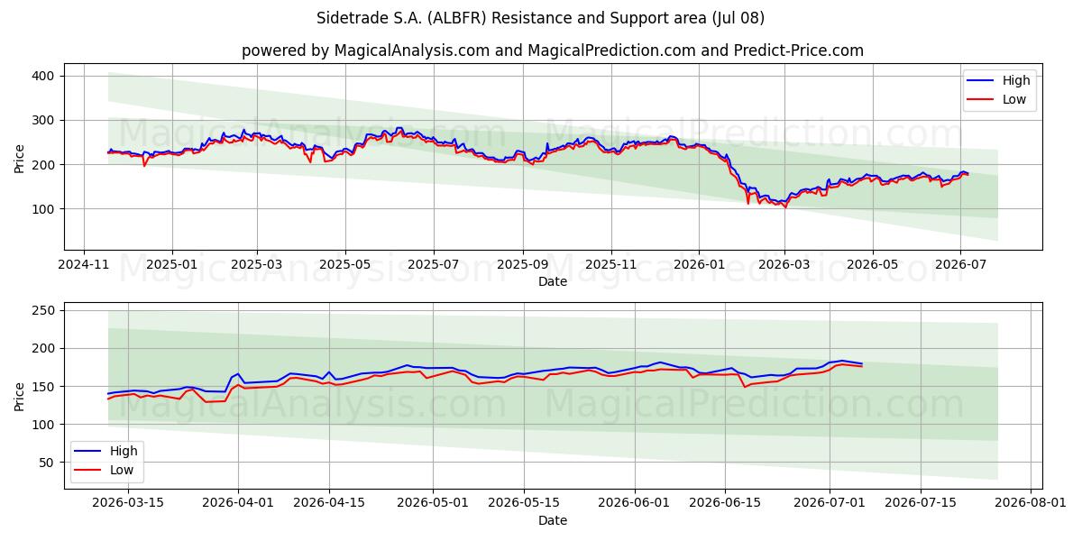  Sidetrade S.A. (ALBFR) Support and Resistance area (07 Jul) 