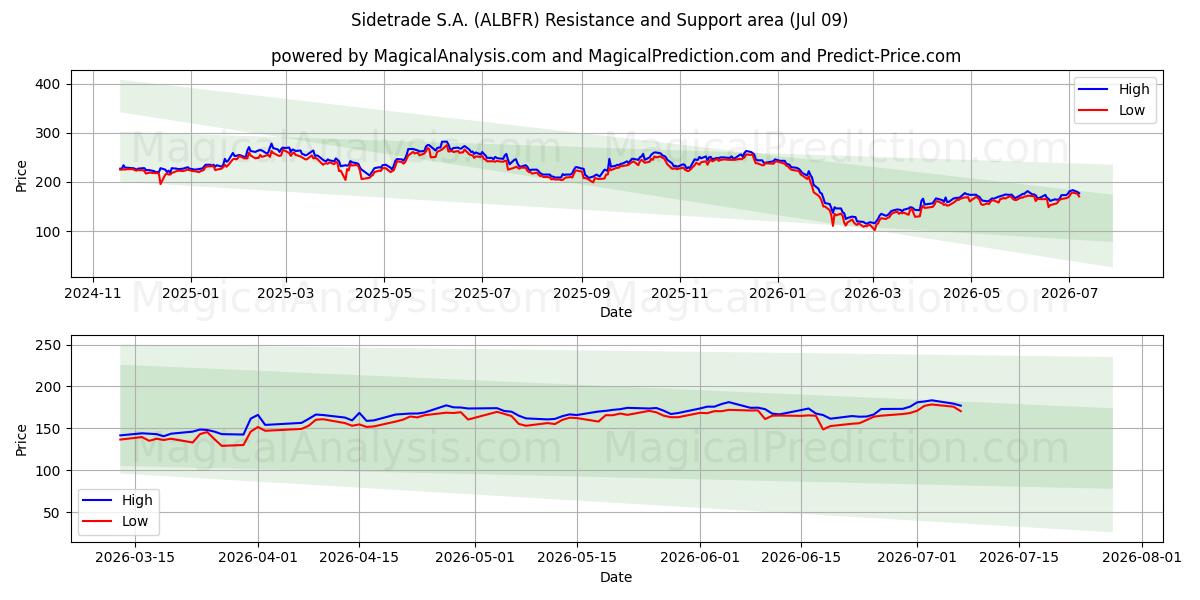  Sidetrade S.A. (ALBFR) Support and Resistance area (08 Jul) 