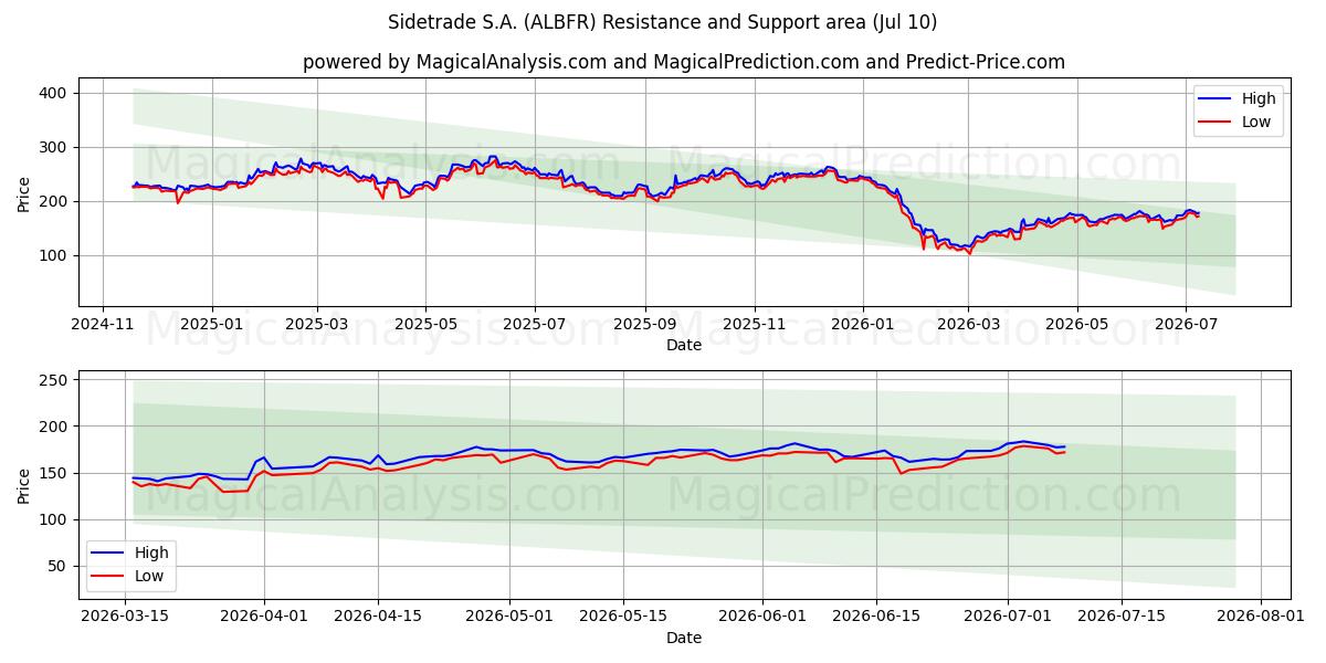  Sidetrade S.A. (ALBFR) Support and Resistance area (09 Jul) 
