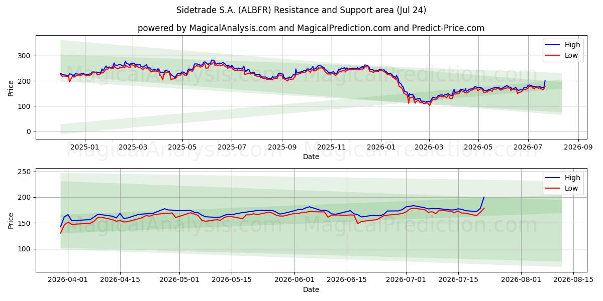  Sidetrade S.A. (ALBFR) Support and Resistance area (23 Jul) 
