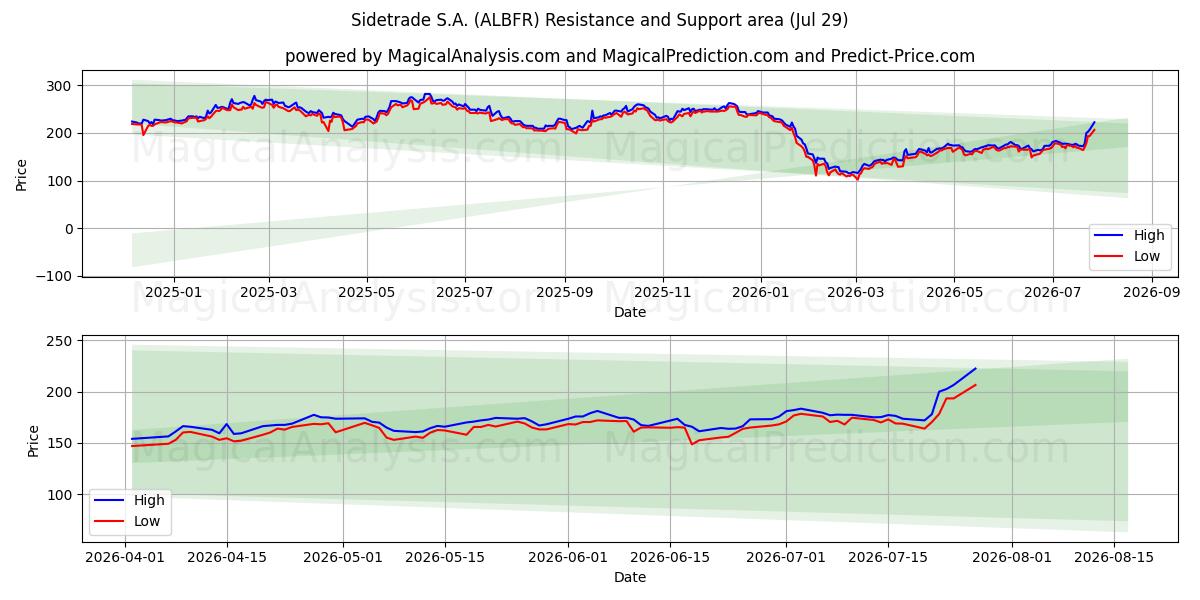  Sidetrade S.A. (ALBFR) Support and Resistance area (28 Jul) 