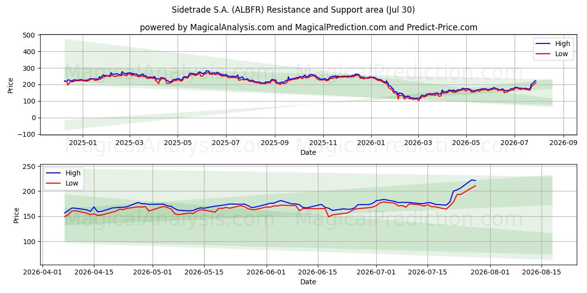  Sidetrade S.A. (ALBFR) Support and Resistance area (29 Jul) 