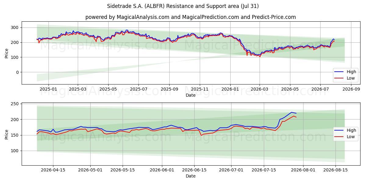  Sidetrade S.A. (ALBFR) Support and Resistance area (30 Jul) 