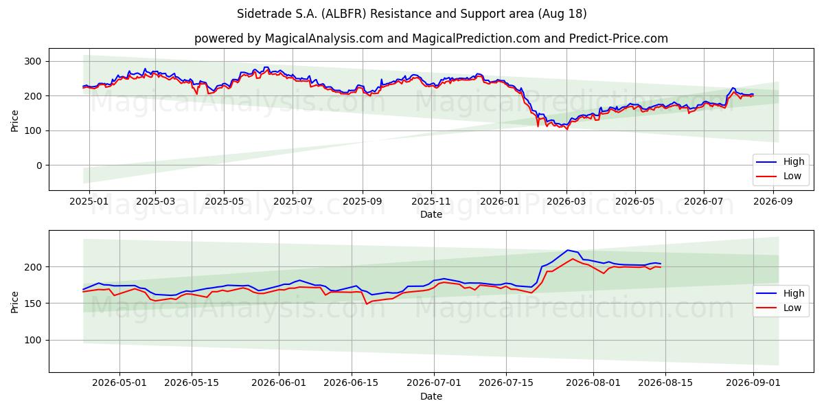 Sidetrade S.A. (ALBFR) Support and Resistance area (17 Aug) 