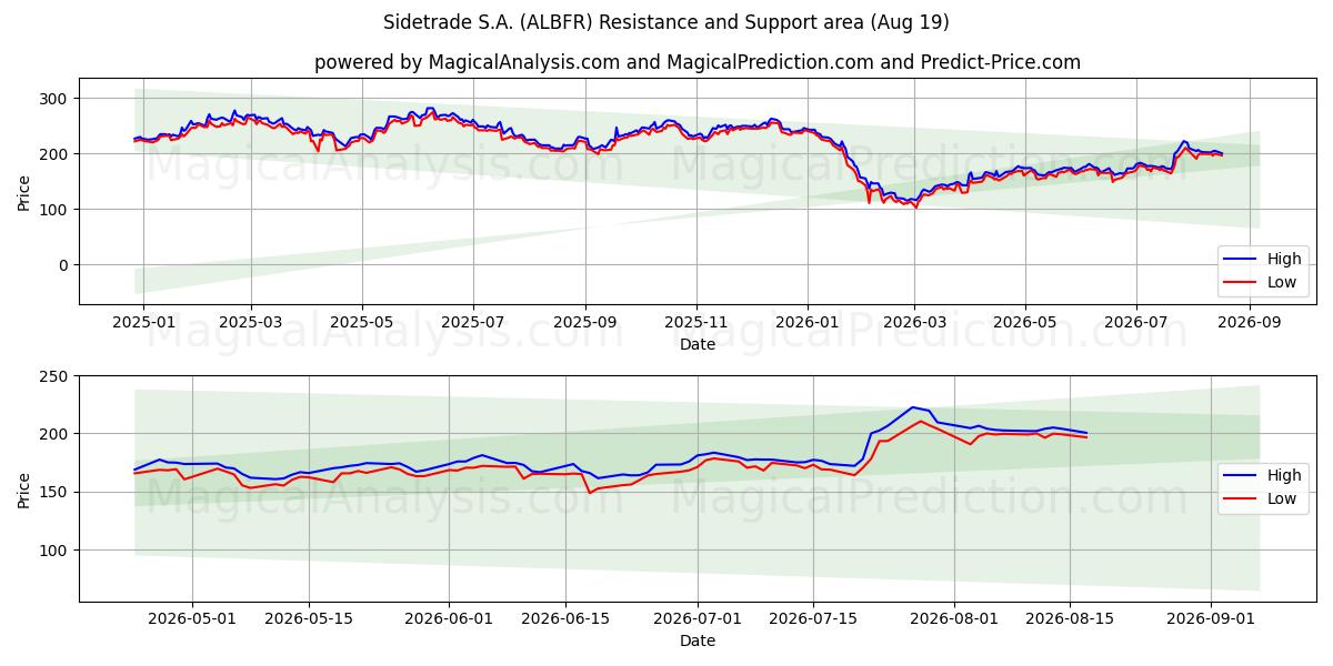  Sidetrade S.A. (ALBFR) Support and Resistance area (18 Aug) 