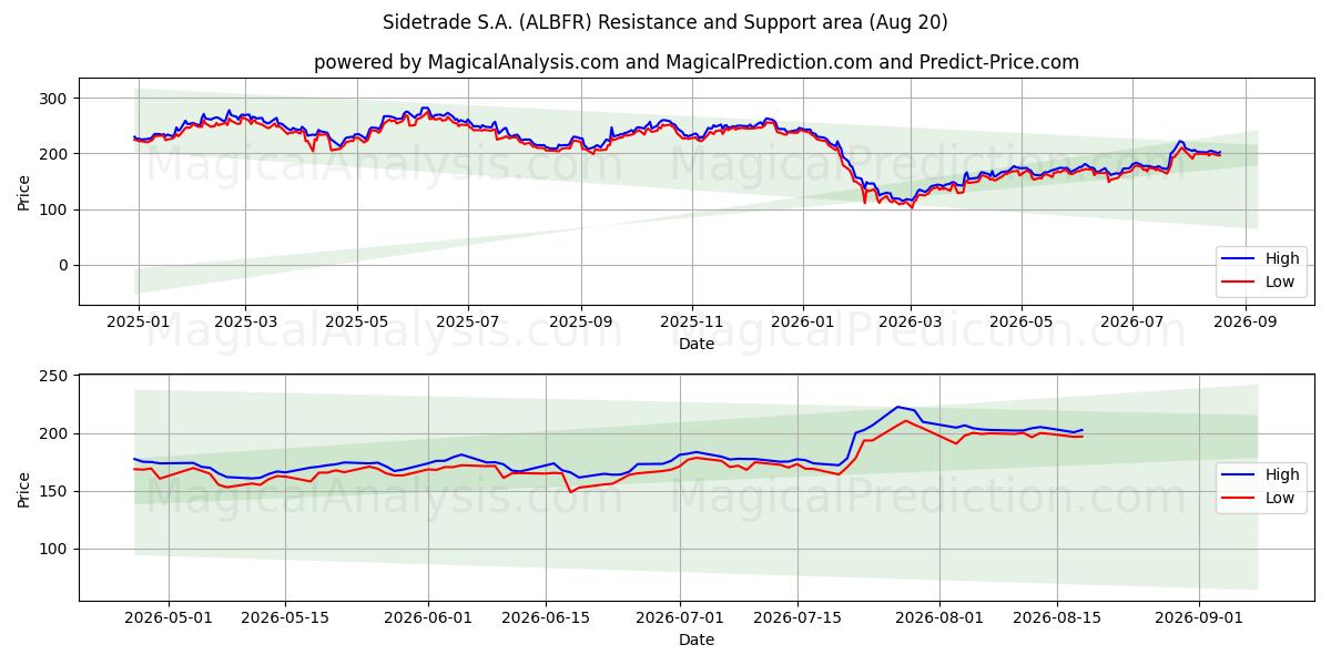  Sidetrade S.A. (ALBFR) Support and Resistance area (19 Aug) 