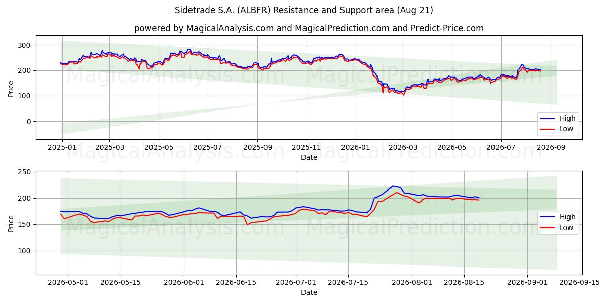 Sidetrade S.A. (ALBFR) Support and Resistance area (20 Aug) 
