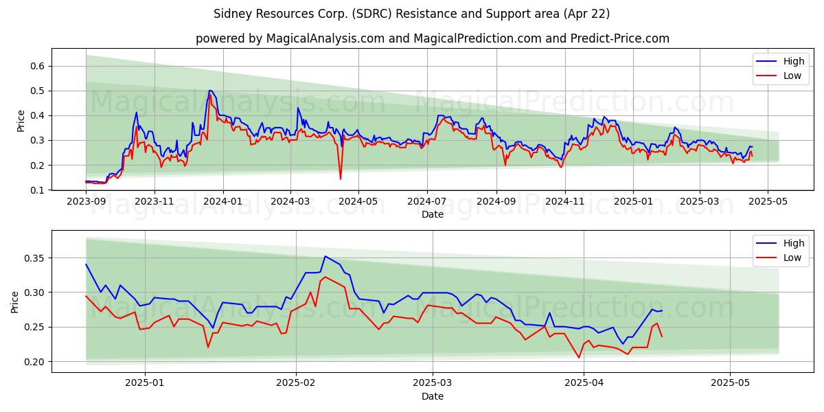  Sidney Resources Corp. (SDRC) Support and Resistance area (22 Apr) 