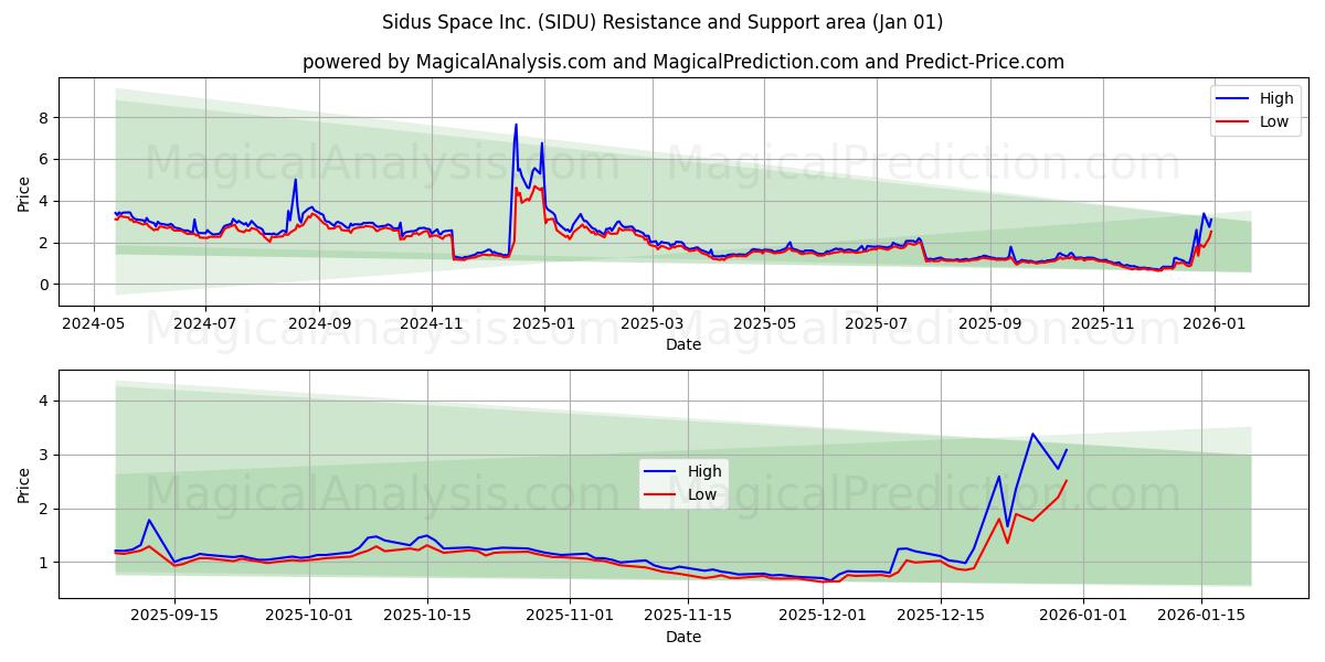  Sidus Space Inc. (SIDU) Support and Resistance area (31 Dec) 