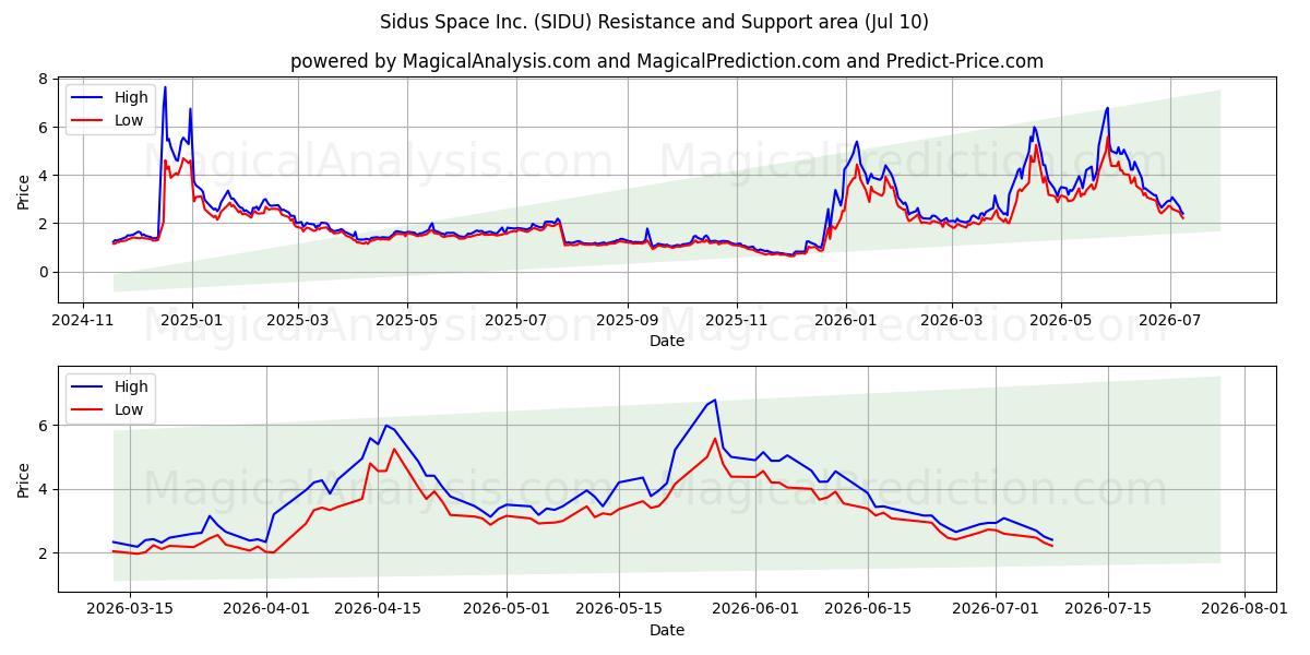  Sidus Space Inc. (SIDU) Support and Resistance area (09 Jul) 