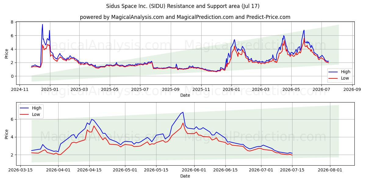  Sidus Space Inc. (SIDU) Support and Resistance area (16 Jul) 