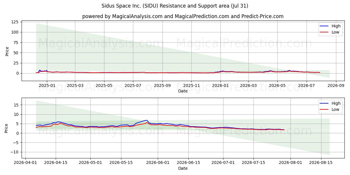  Sidus Space Inc. (SIDU) Support and Resistance area (30 Jul) 